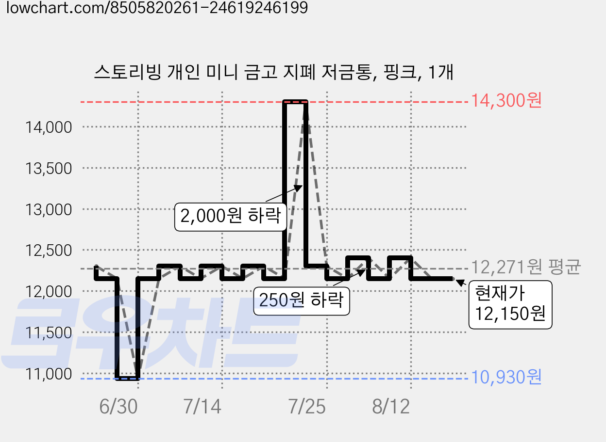 스토리빙 개인 미니 금고 지폐 저금통, 핑크, 1개 가격 변동 차트, 현재가 12,150원, 관측 최저가 9,400원