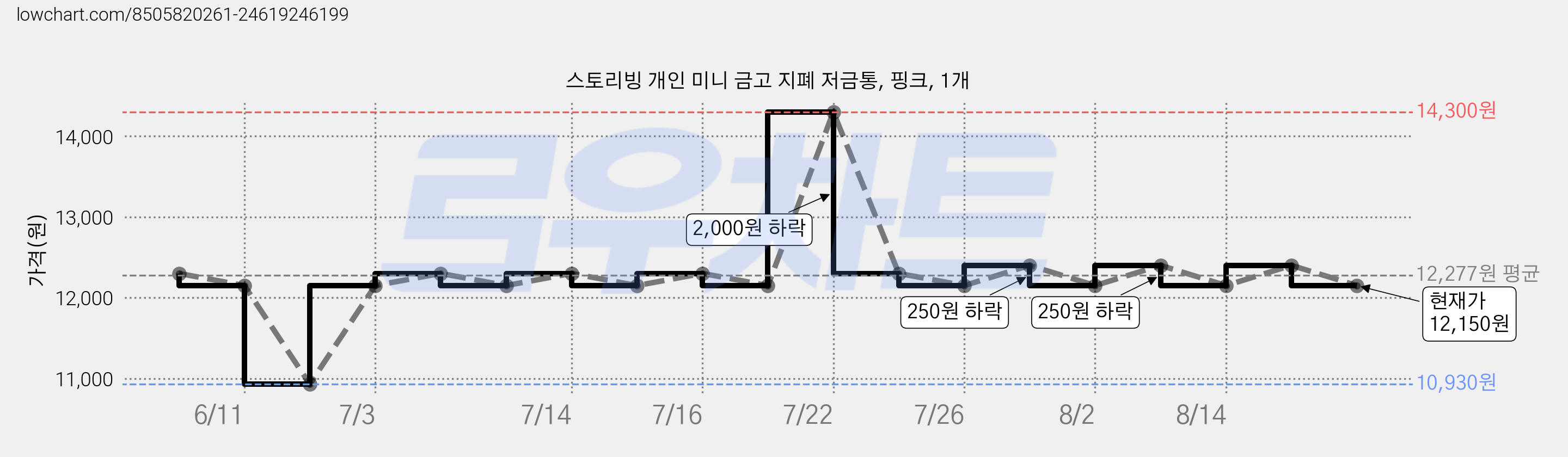 스토리빙 개인 미니 금고 지폐 저금통, 핑크, 1개 가격 변동 차트, 현재가 12,150원, 관측 최저가 9,400원