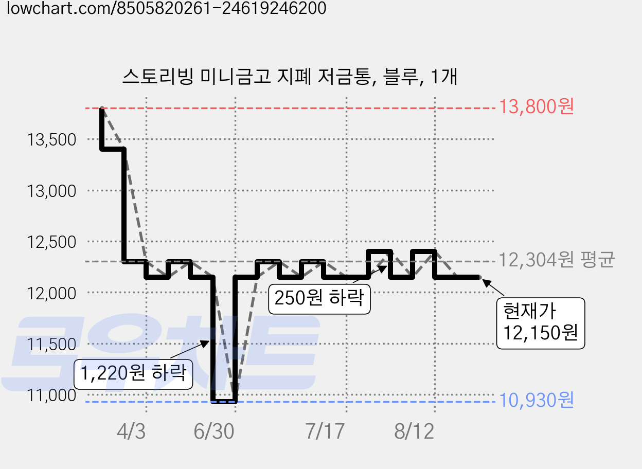스토리빙 미니금고 지폐 저금통, 블루, 1개 가격 변동 차트, 현재가 12,150원, 관측 최저가 9,400원
