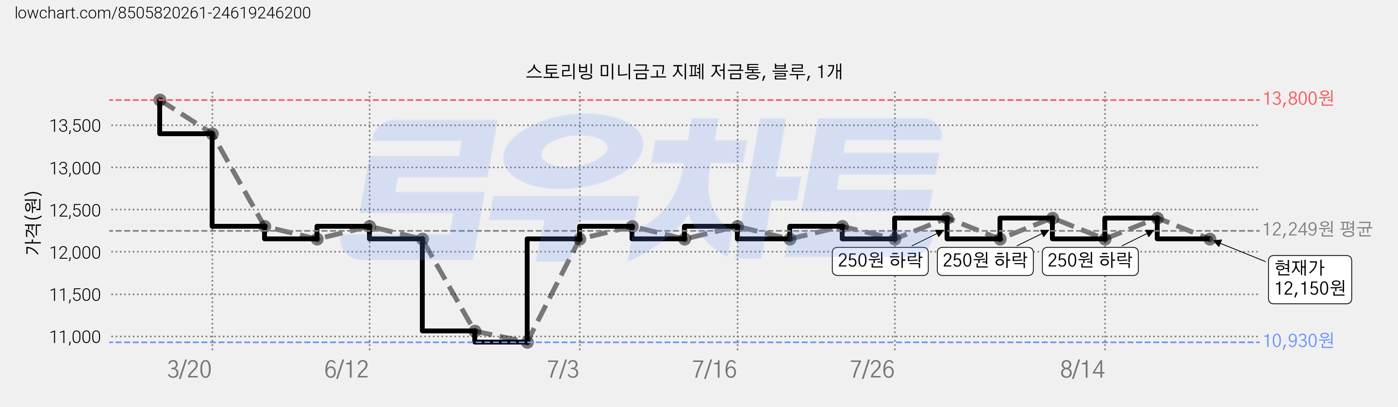 스토리빙 미니금고 지폐 저금통, 블루, 1개 가격 변동 차트, 현재가 12,150원, 관측 최저가 9,400원