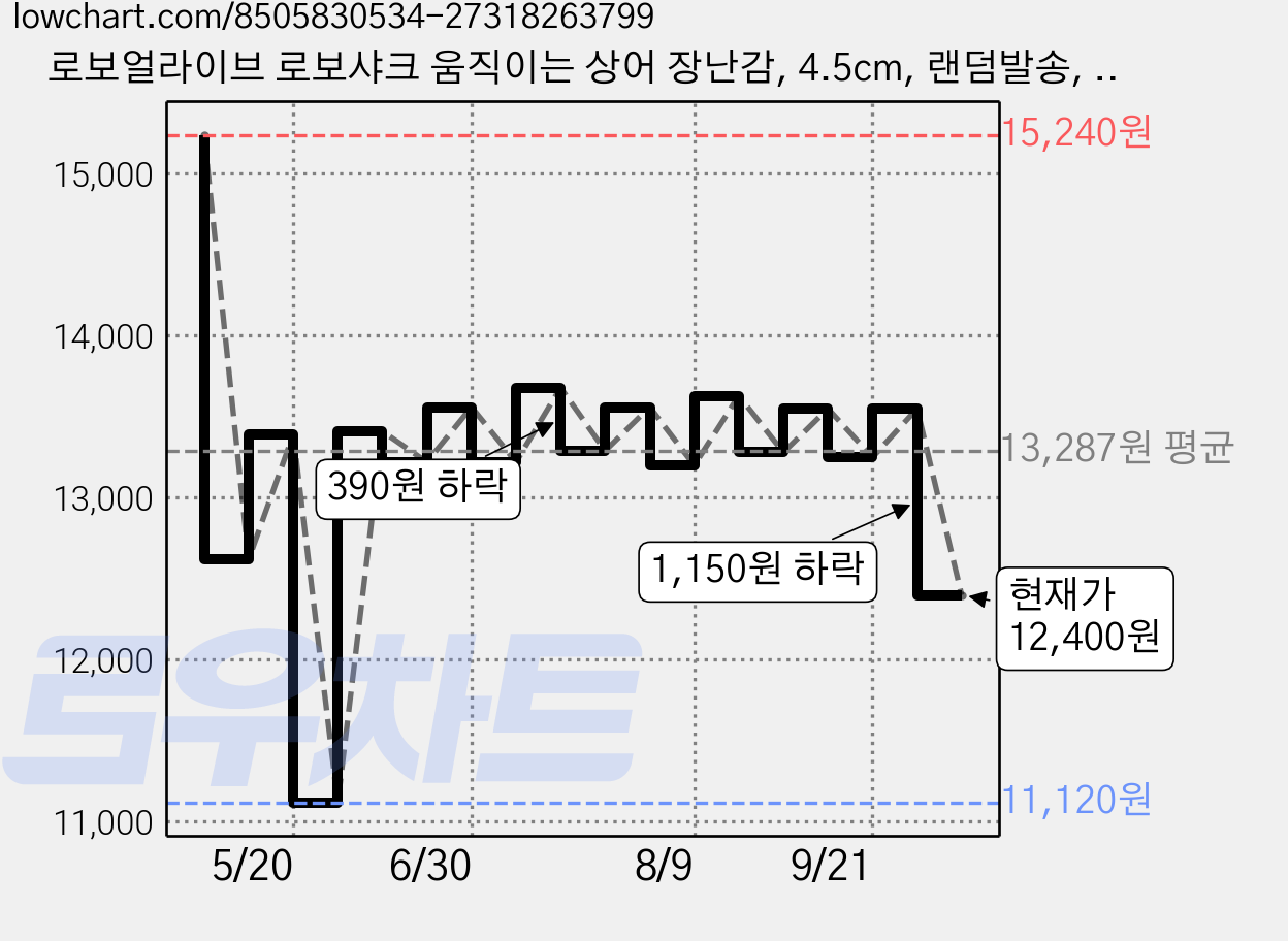 로보얼라이브 로보샤크 움직이는 상어 장난감, 4.5cm, 랜덤발송, 1개 가격 변동 차트, 현재가 12,400원, 관측 최저가 11,120원