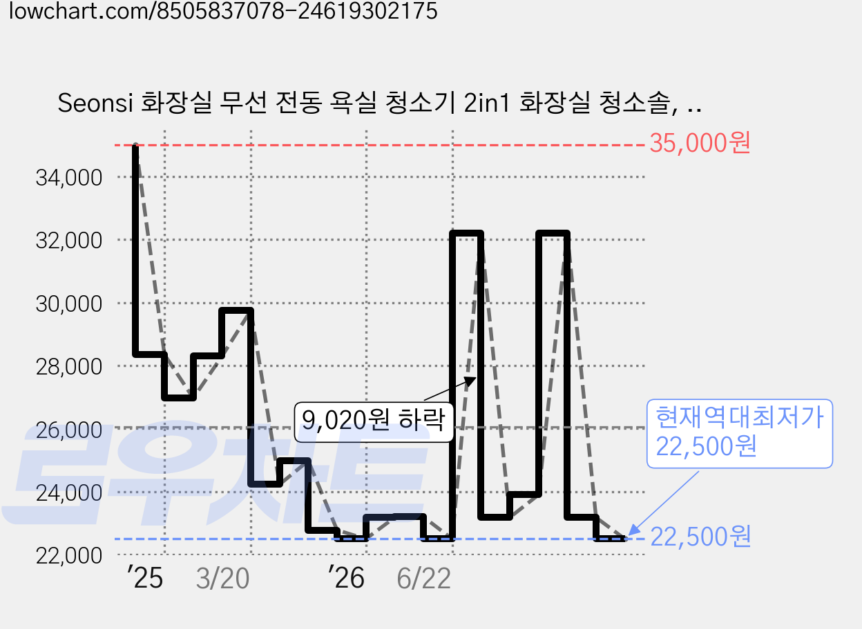 Seonsi 화장실 무선 전동 욕실 청소기 2in1 화장실 청소솔, 혼합색상, DS-258 가격 변동 차트, 현재가 22,500원, 역대최저가