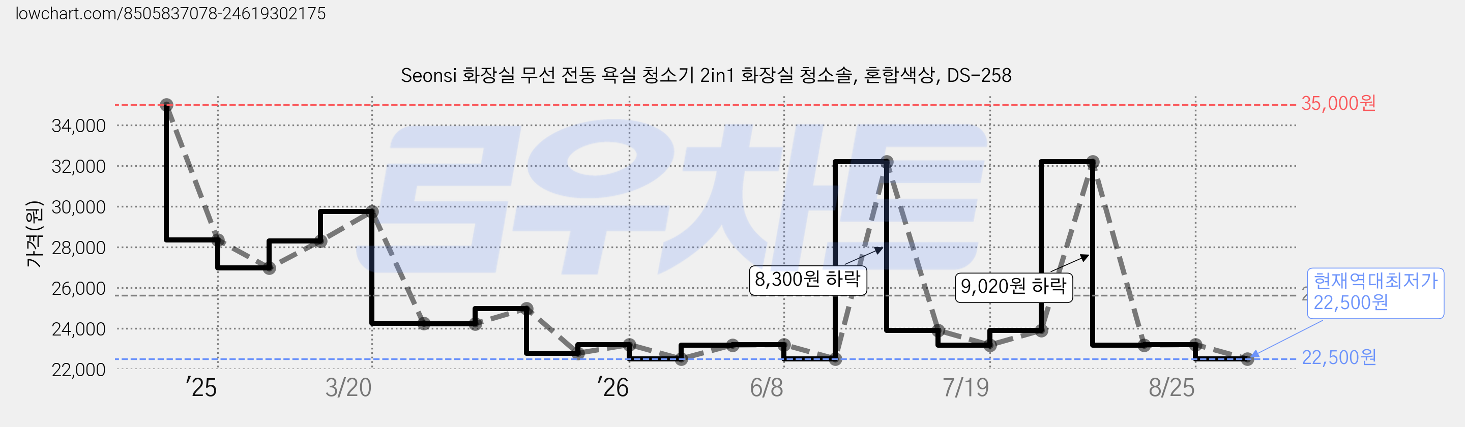 Seonsi 화장실 무선 전동 욕실 청소기 2in1 화장실 청소솔, 혼합색상, DS-258 가격 변동 차트, 현재가 22,500원, 역대최저가