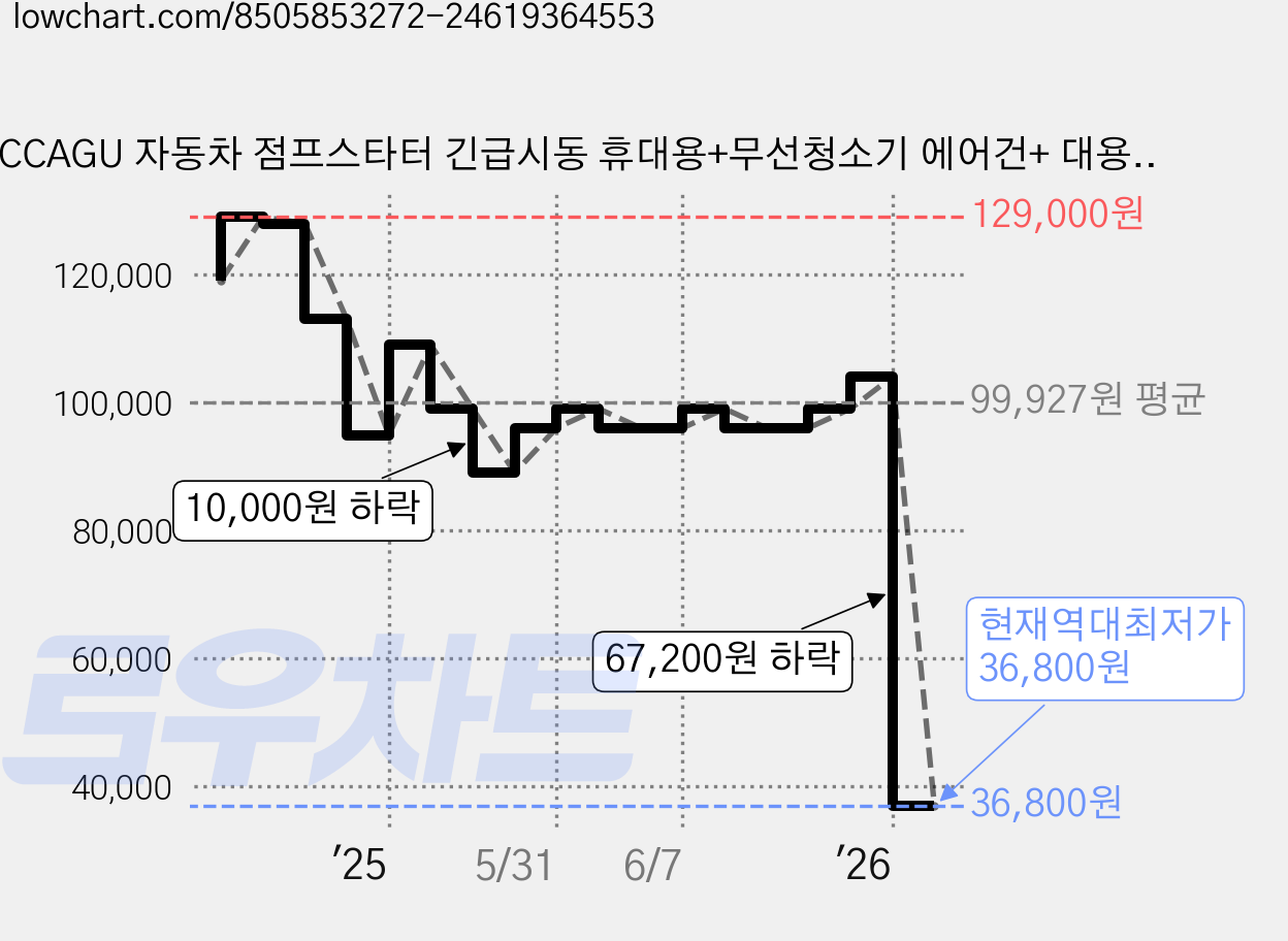CCAGU 자동차 점프스타터 긴급시동 휴대용+무선청소기 에어건+ 대용량 보조배터리+점프선, 14800mAh, 1세트 가격 변동 차트, 현재가 36,800원, 역대최저가