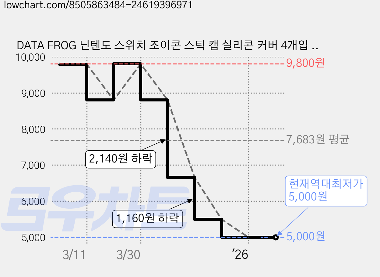 DATA FROG 닌텐도 스위치 조이콘 스틱 캡 실리콘 커버 4개입 미끄럼 방지 먼지 차단 그립 강화 내구성 세트, 1개, 그림 4, NSCAP 가격 변동 차트, 현재가 5,000원, 역대최저가