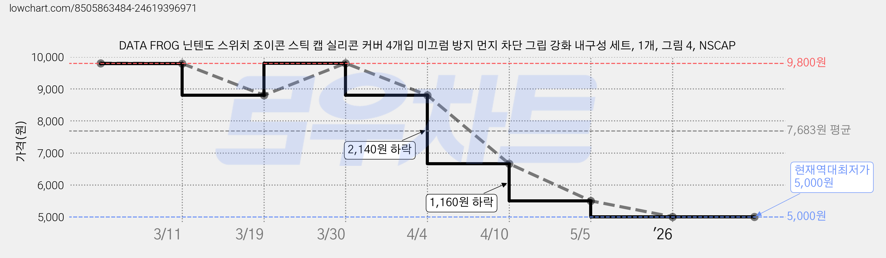 DATA FROG 닌텐도 스위치 조이콘 스틱 캡 실리콘 커버 4개입 미끄럼 방지 먼지 차단 그립 강화 내구성 세트, 1개, 그림 4, NSCAP 가격 변동 차트, 현재가 5,000원, 역대최저가