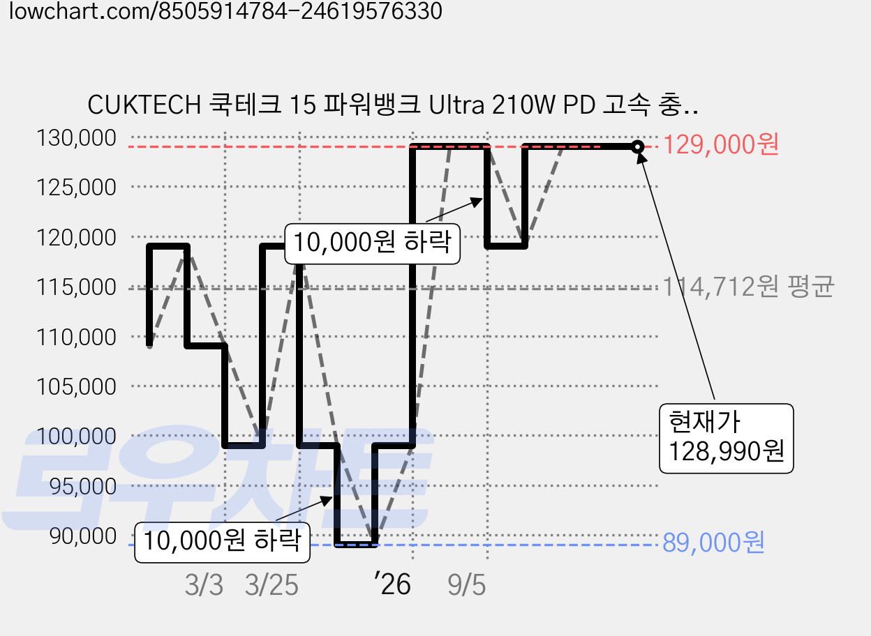 CUKTECH 쿡테크 15 파워뱅크 Ultra 210W PD 고속 충전 대용량 20000mAh 노트북 보조배터리+240W C타입 고속 충전 케이블 세트, PB200U, 그레이 가격 변동 차트, 현재가 128,990원, 관측 최저가 89,000원