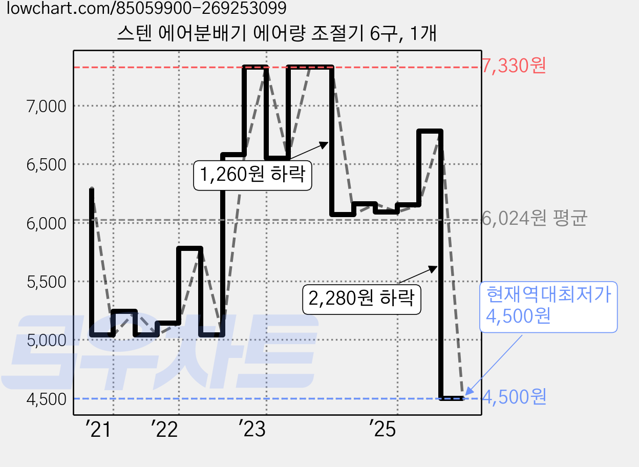 스텐 에어분배기 에어량 조절기 6구, 1개 가격 변동 차트, 현재가 4,500원, 역대최저가
