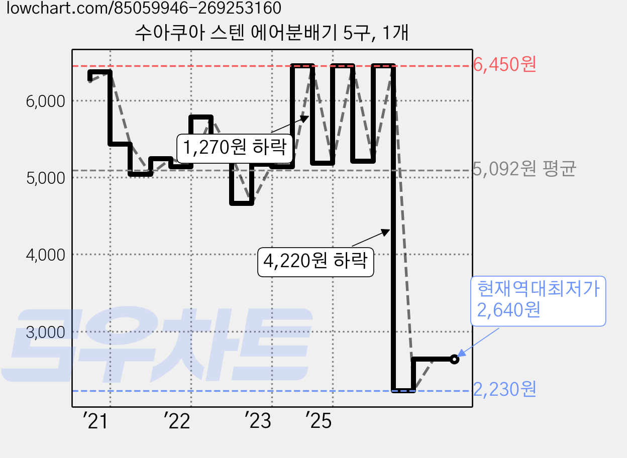 수아쿠아 스텐 에어분배기 5구, 1개 가격 변동 차트, 현재가 2,640원, 역대최저가