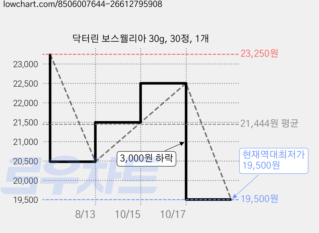 닥터린 보스웰리아 30g, 30정, 1개 가격 변동 차트, 현재가 19,500원, 역대최저가