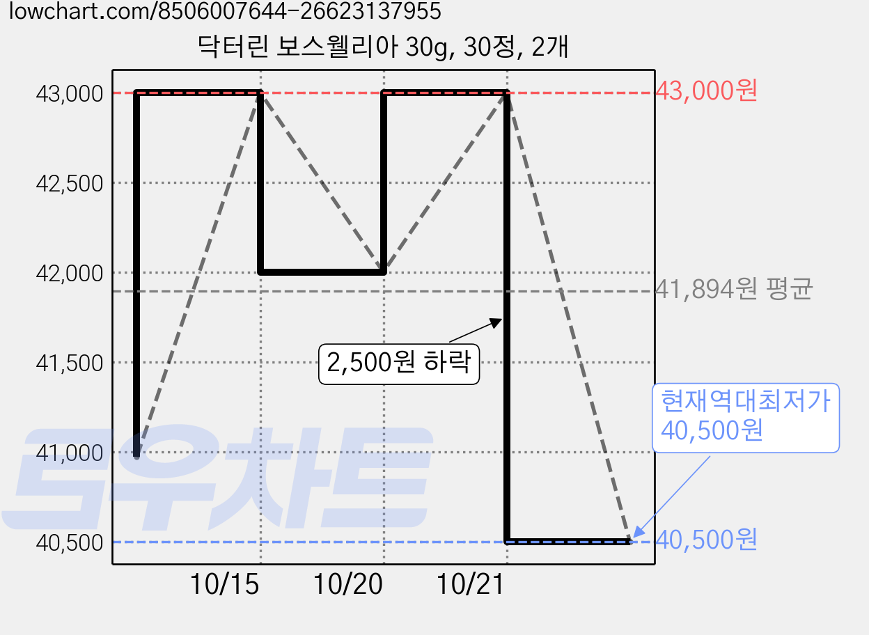 닥터린 보스웰리아 30g, 30정, 2개 가격 변동 차트, 현재가 40,500원, 역대최저가