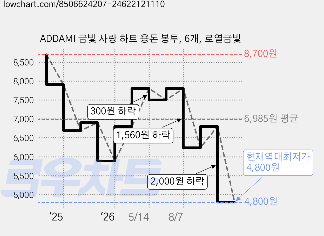 ADDAMI 금빛 사랑 하트 용돈 봉투, 6개, 로열금빛 가격 변동 차트, 현재가 4,800원, 역대최저가