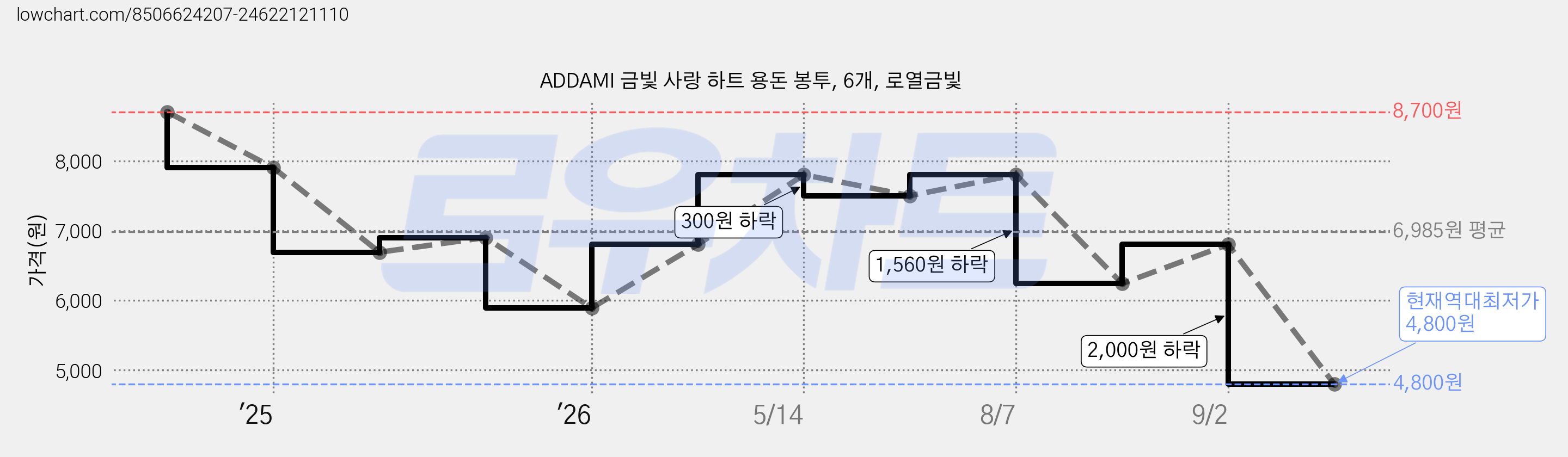 ADDAMI 금빛 사랑 하트 용돈 봉투, 6개, 로열금빛 가격 변동 차트, 현재가 4,800원, 역대최저가