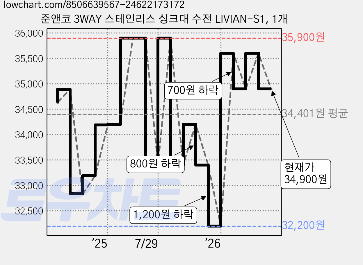 준앤코 3WAY 스테인리스 싱크대 수전 LIVIAN-S1, 1개 가격 변동 차트, 현재가 34,900원, 관측 최저가 27,360원
