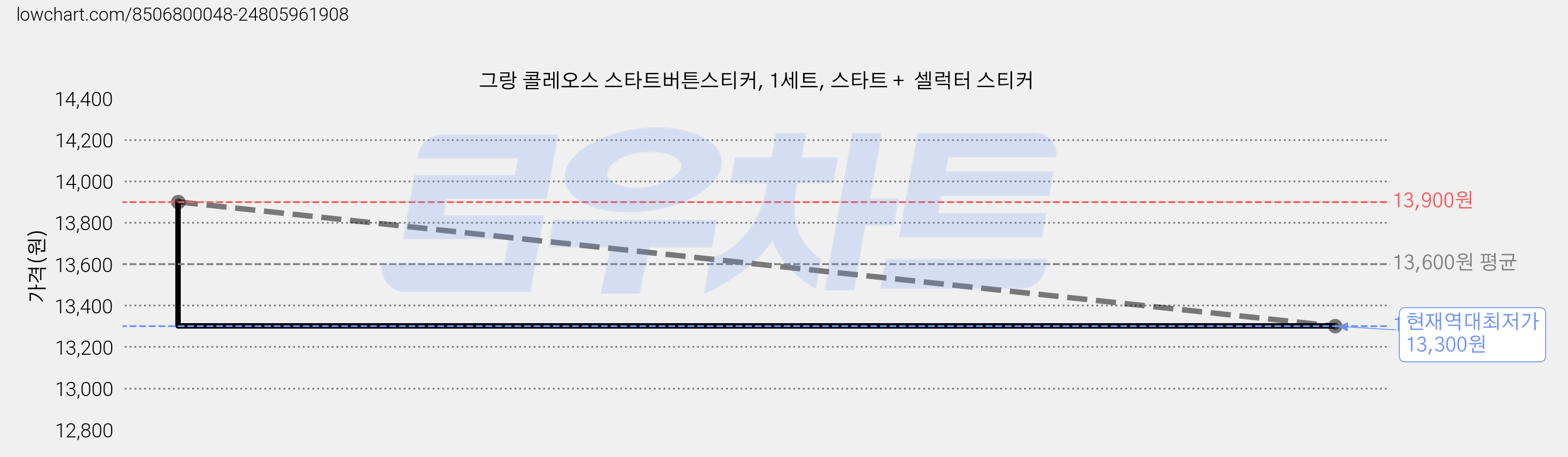 그랑 콜레오스 스타트버튼스티커, 1세트, 스타트 +  셀럭터 스티커 가격 변동 차트, 현재가 13,300원, 역대최저가