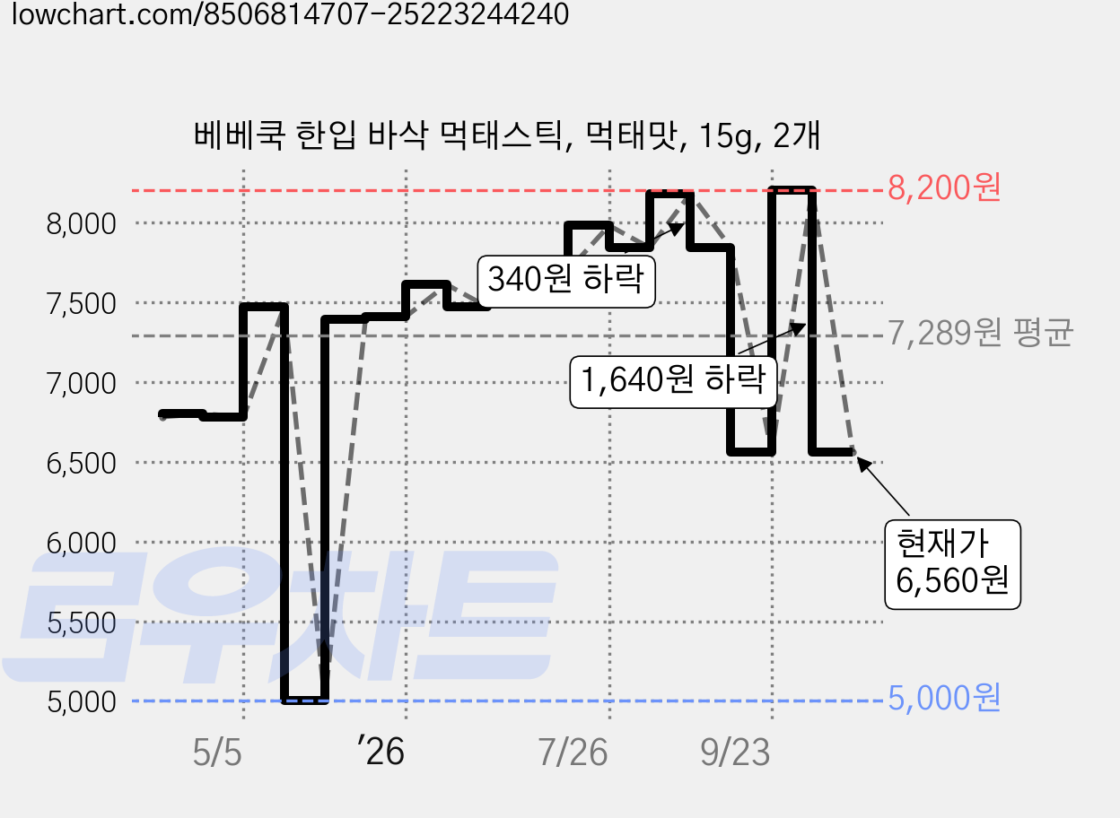 베베쿡 한입 바삭 먹태스틱, 먹태맛, 15g, 2개 가격 변동 차트, 현재가 6,560원, 관측 최저가 5,000원