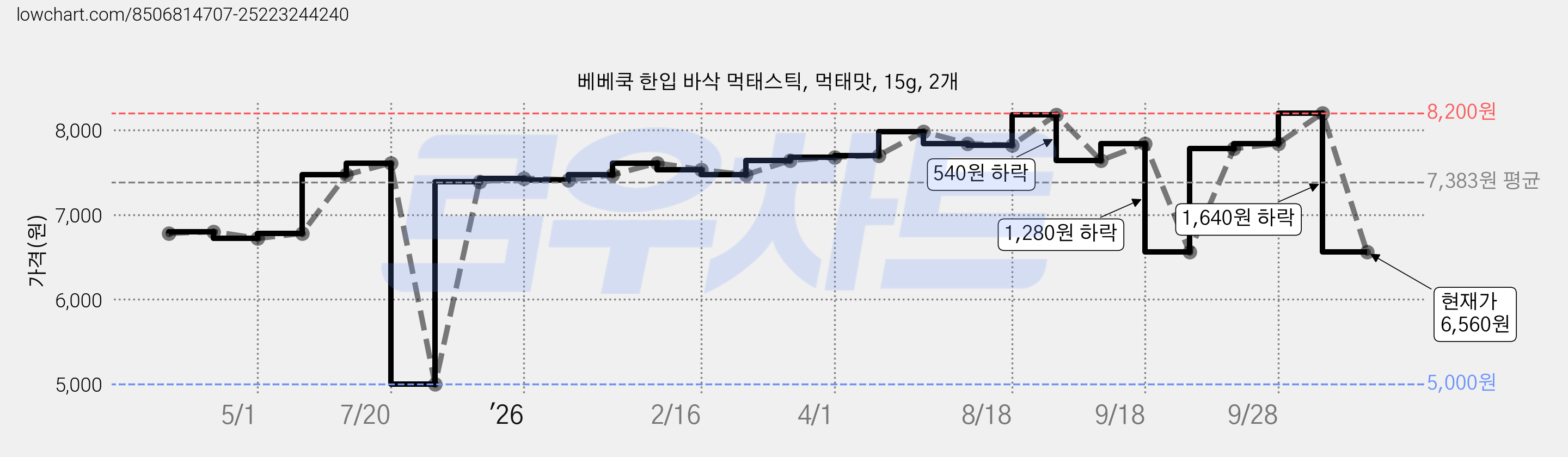 베베쿡 한입 바삭 먹태스틱, 먹태맛, 15g, 2개 가격 변동 차트, 현재가 6,560원, 관측 최저가 5,000원