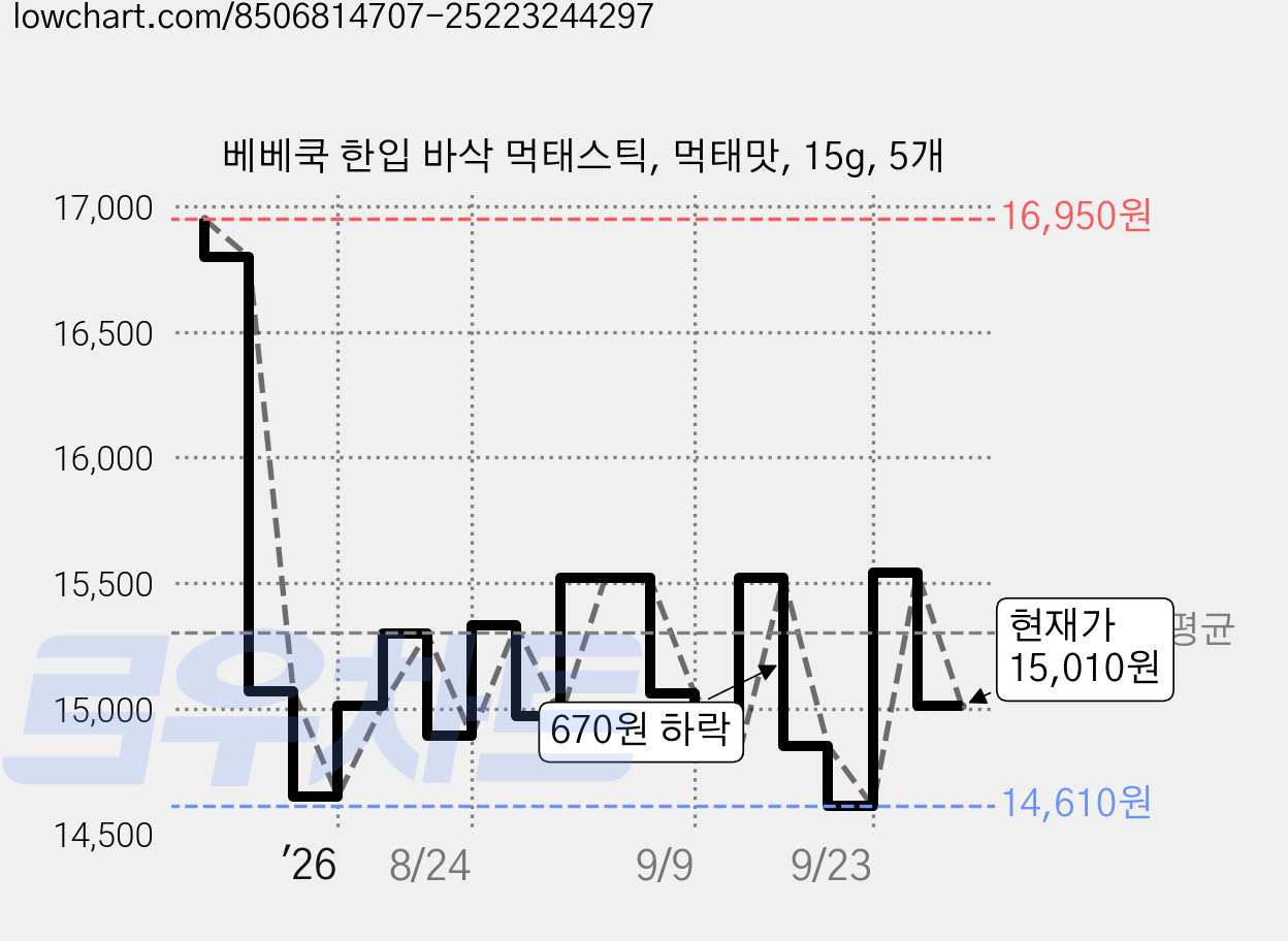 베베쿡 한입 바삭 먹태스틱, 먹태맛, 15g, 5개 가격 변동 차트, 현재가 15,010원, 관측 최저가 14,370원