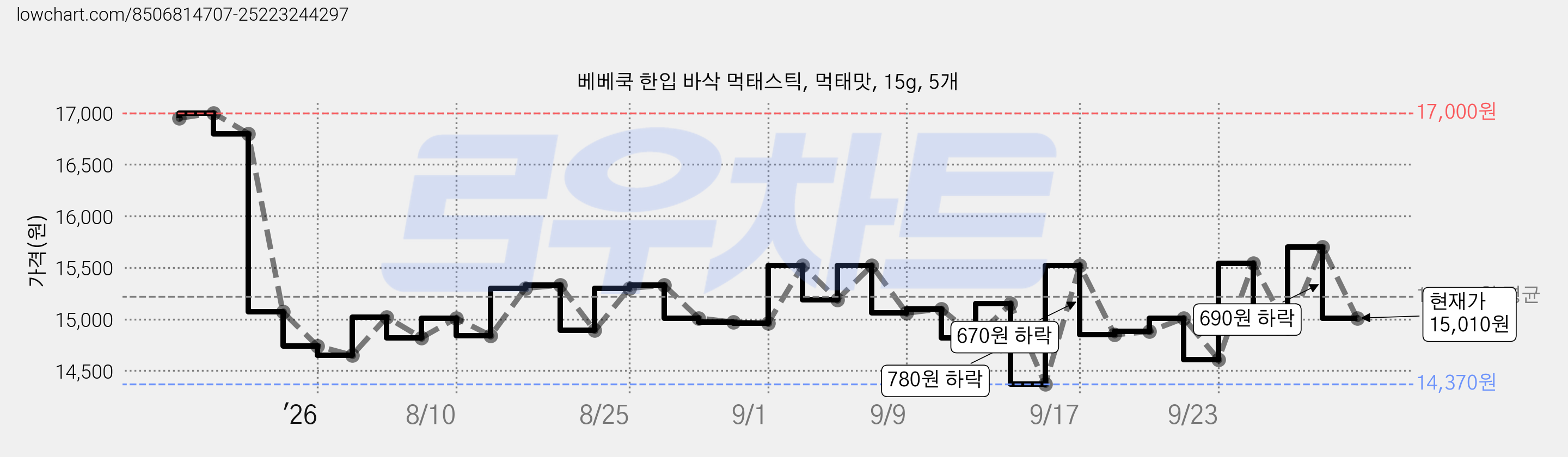 베베쿡 한입 바삭 먹태스틱, 먹태맛, 15g, 5개 가격 변동 차트, 현재가 15,010원, 관측 최저가 14,370원