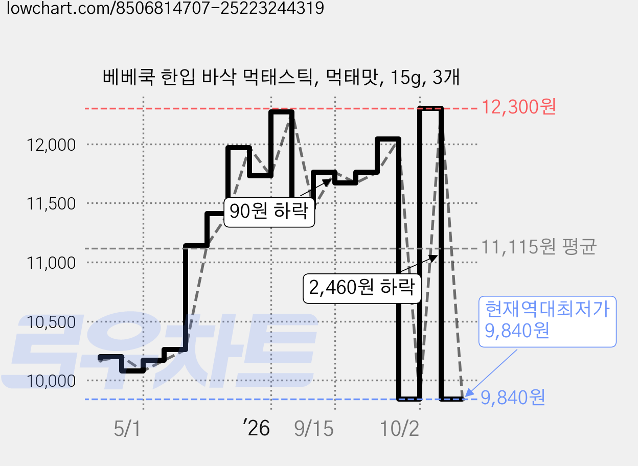 베베쿡 한입 바삭 먹태스틱, 먹태맛, 15g, 3개 가격 변동 차트, 현재가 9,840원, 역대최저가