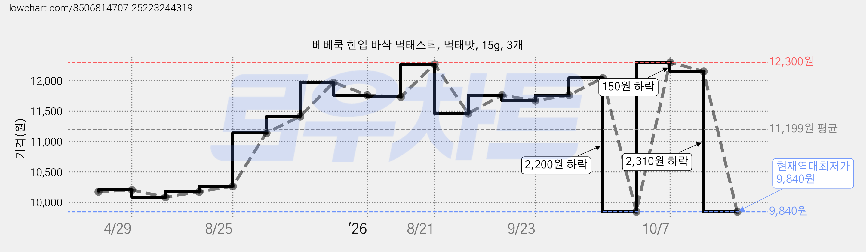 베베쿡 한입 바삭 먹태스틱, 먹태맛, 15g, 3개 가격 변동 차트, 현재가 9,840원, 역대최저가