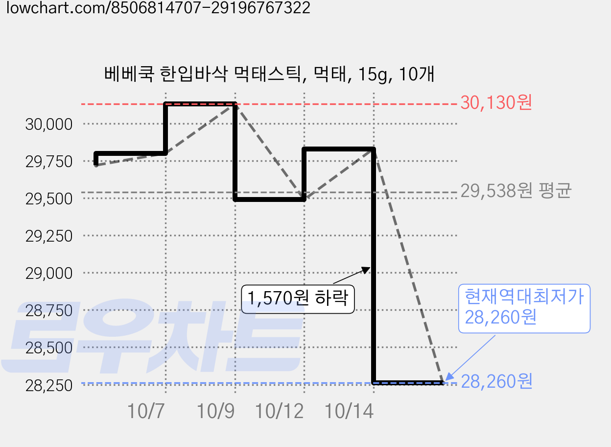 베베쿡 한입바삭 먹태스틱, 먹태, 15g, 10개 가격 변동 차트, 현재가 28,260원, 역대최저가
