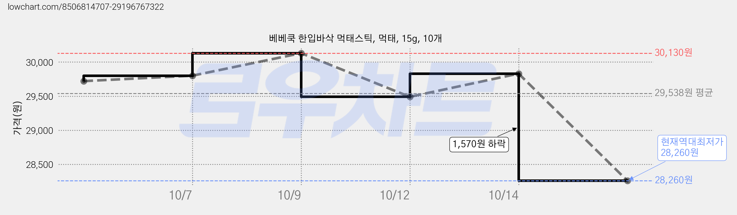 베베쿡 한입바삭 먹태스틱, 먹태, 15g, 10개 가격 변동 차트, 현재가 28,260원, 역대최저가