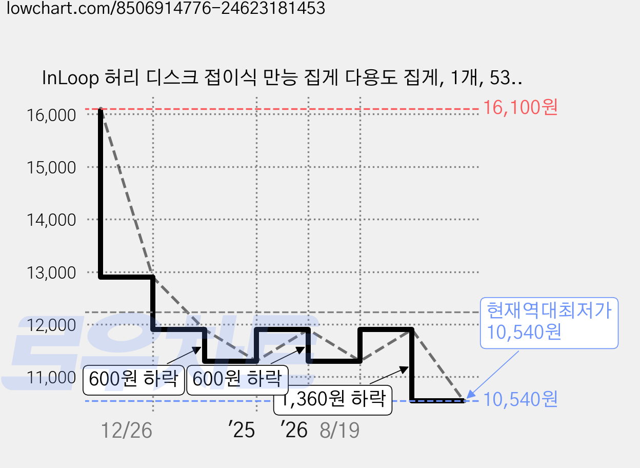 InLoop 허리 디스크 접이식 만능 집게 다용도 집게, 1개, 53cm 블루 가격 변동 차트, 현재가 10,540원, 역대최저가