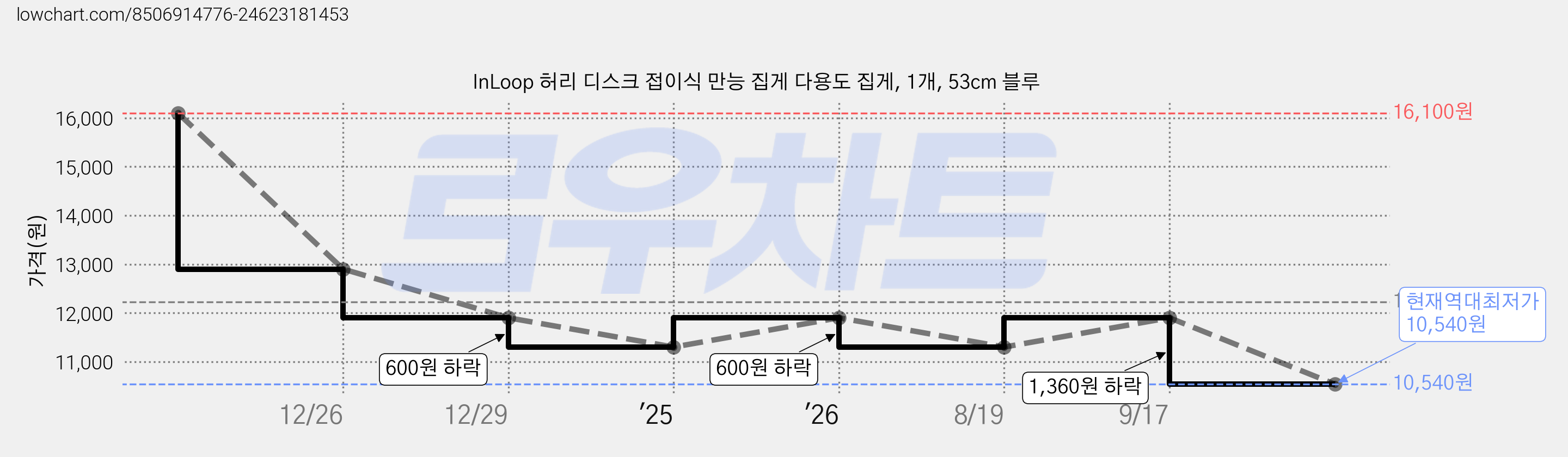 InLoop 허리 디스크 접이식 만능 집게 다용도 집게, 1개, 53cm 블루 가격 변동 차트, 현재가 10,540원, 역대최저가