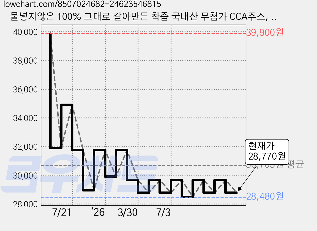 물넣지않은 100% 그대로 갈아만든 착즙 국내산 무첨가 CCA주스, 30개, 100ml 가격 변동 차트, 현재가 28,770원, 관측 최저가 28,480원