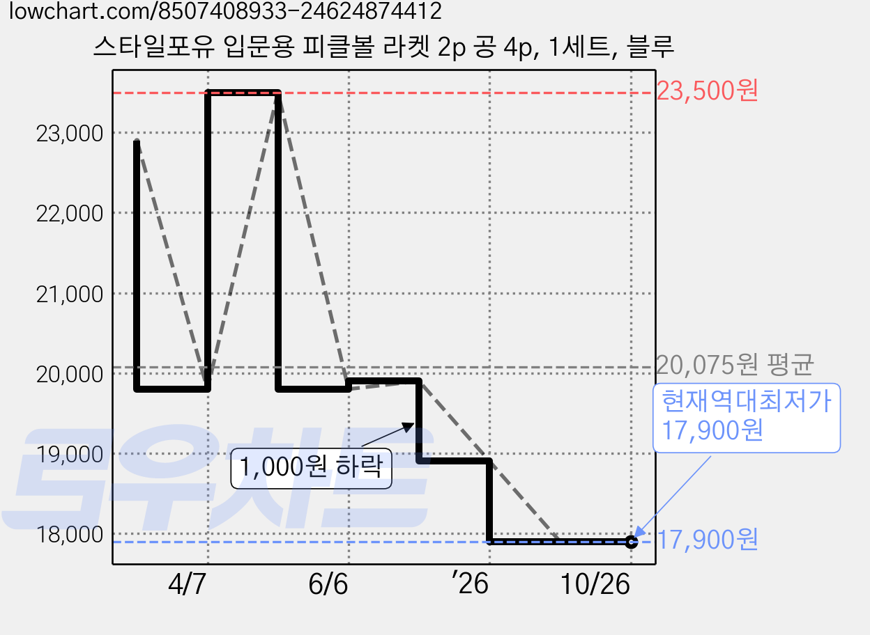 스타일포유 입문용 피클볼 라켓 2p 공 4p, 1세트, 블루 가격 변동 차트, 현재가 17,900원, 역대최저가