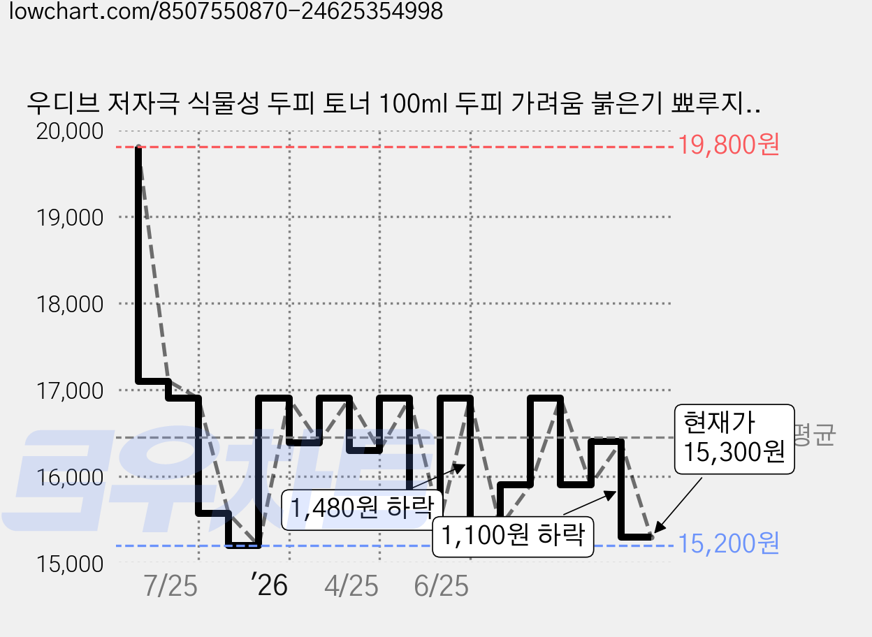 우디브 저자극 식물성 두피 토너 100ml 두피 가려움 붉은기 뾰루지 각질 개선 토닉, 1개 가격 변동 차트, 현재가 15,300원, 관측 최저가 15,200원