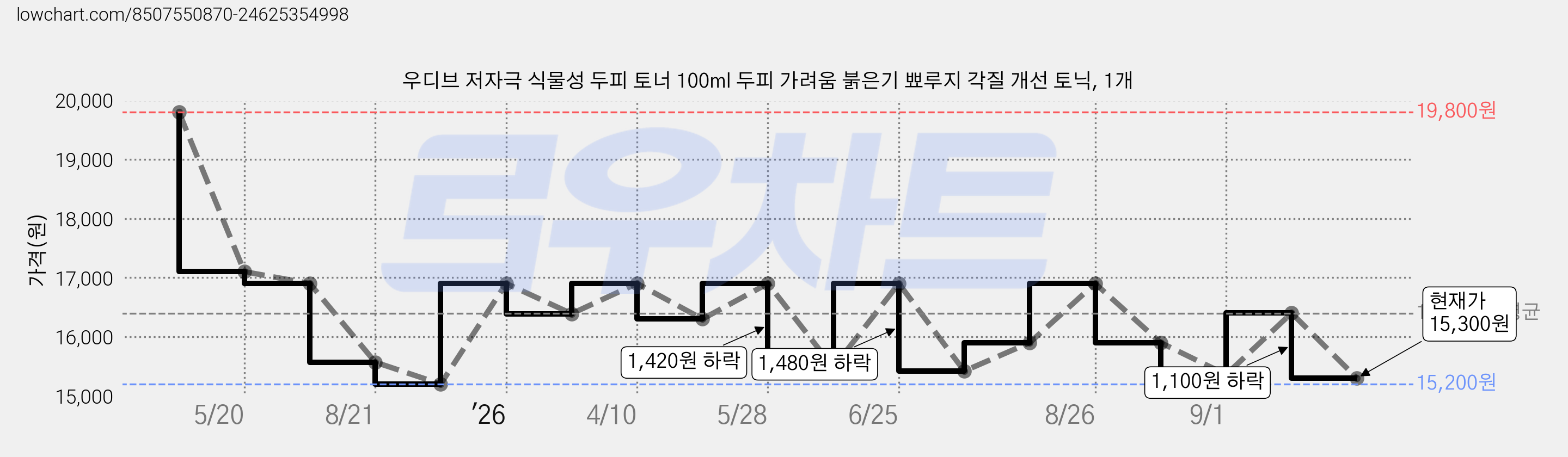 우디브 저자극 식물성 두피 토너 100ml 두피 가려움 붉은기 뾰루지 각질 개선 토닉, 1개 가격 변동 차트, 현재가 15,300원, 관측 최저가 15,200원