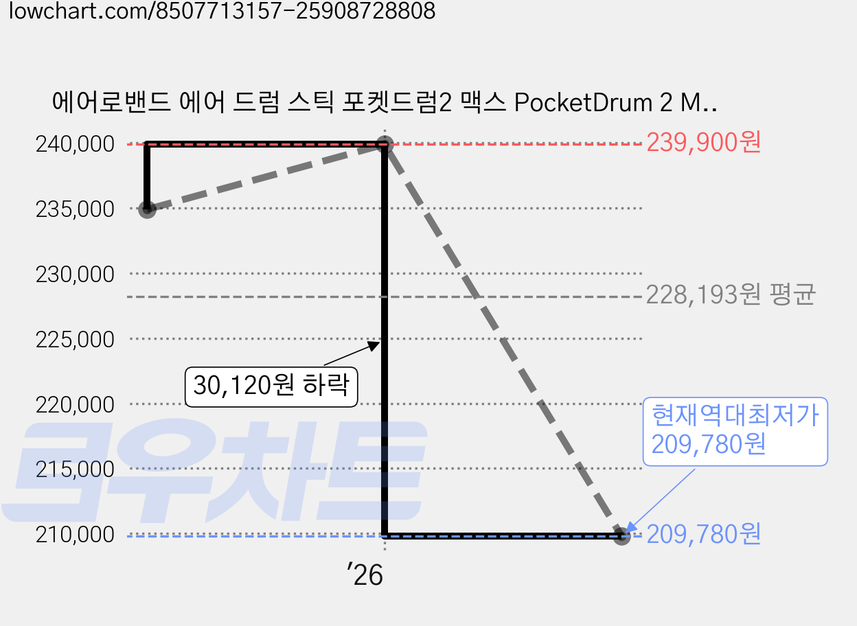 에어로밴드 에어 드럼 스틱 포켓드럼2 맥스 PocketDrum 2 Max 소리나는 가상 연주 드럼스틱 실내연습용, 1개 가격 변동 차트, 현재가 209,780원, 역대최저가