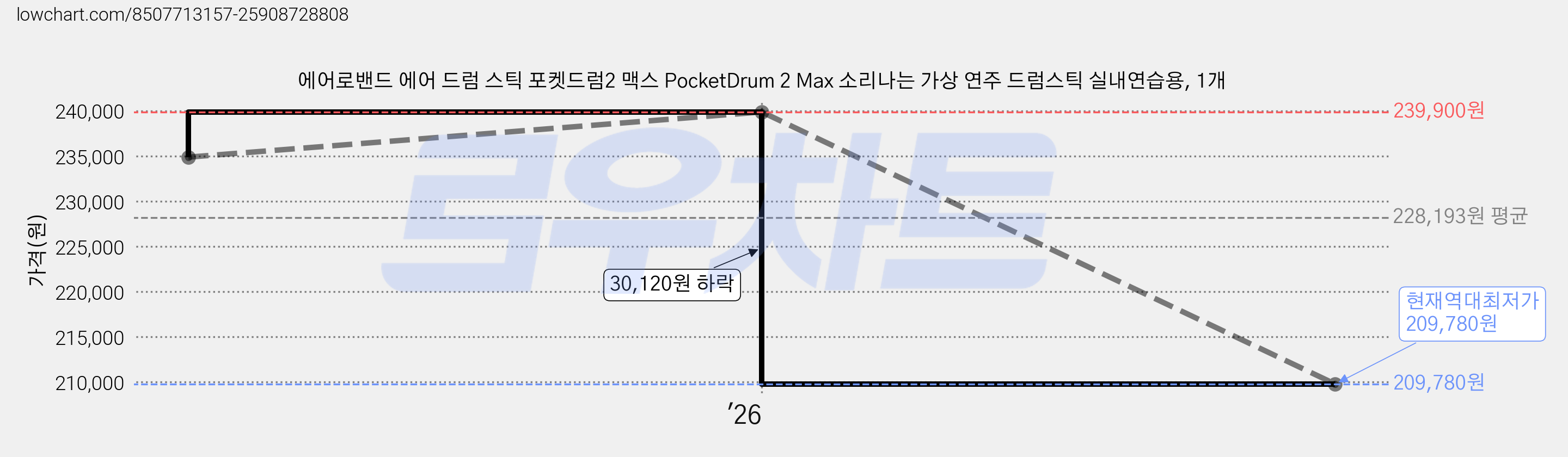 에어로밴드 에어 드럼 스틱 포켓드럼2 맥스 PocketDrum 2 Max 소리나는 가상 연주 드럼스틱 실내연습용, 1개 가격 변동 차트, 현재가 209,780원, 역대최저가