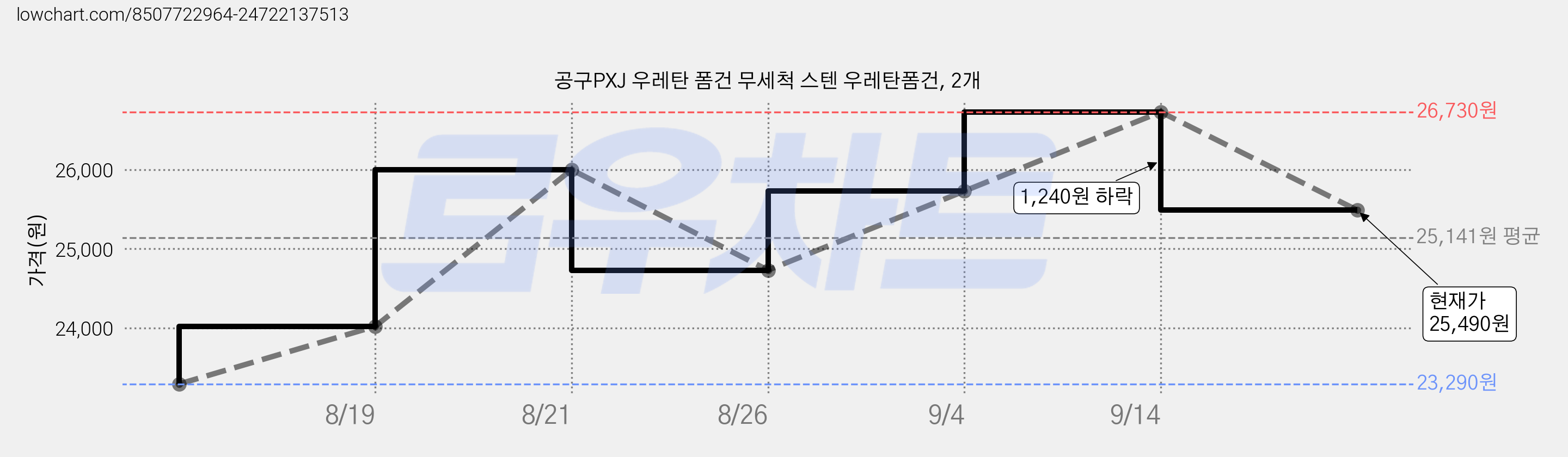 공구PXJ 우레탄 폼건 무세척 스텐 우레탄폼건, 2개 가격 변동 차트, 현재가 25,490원, 관측 최저가 23,290원