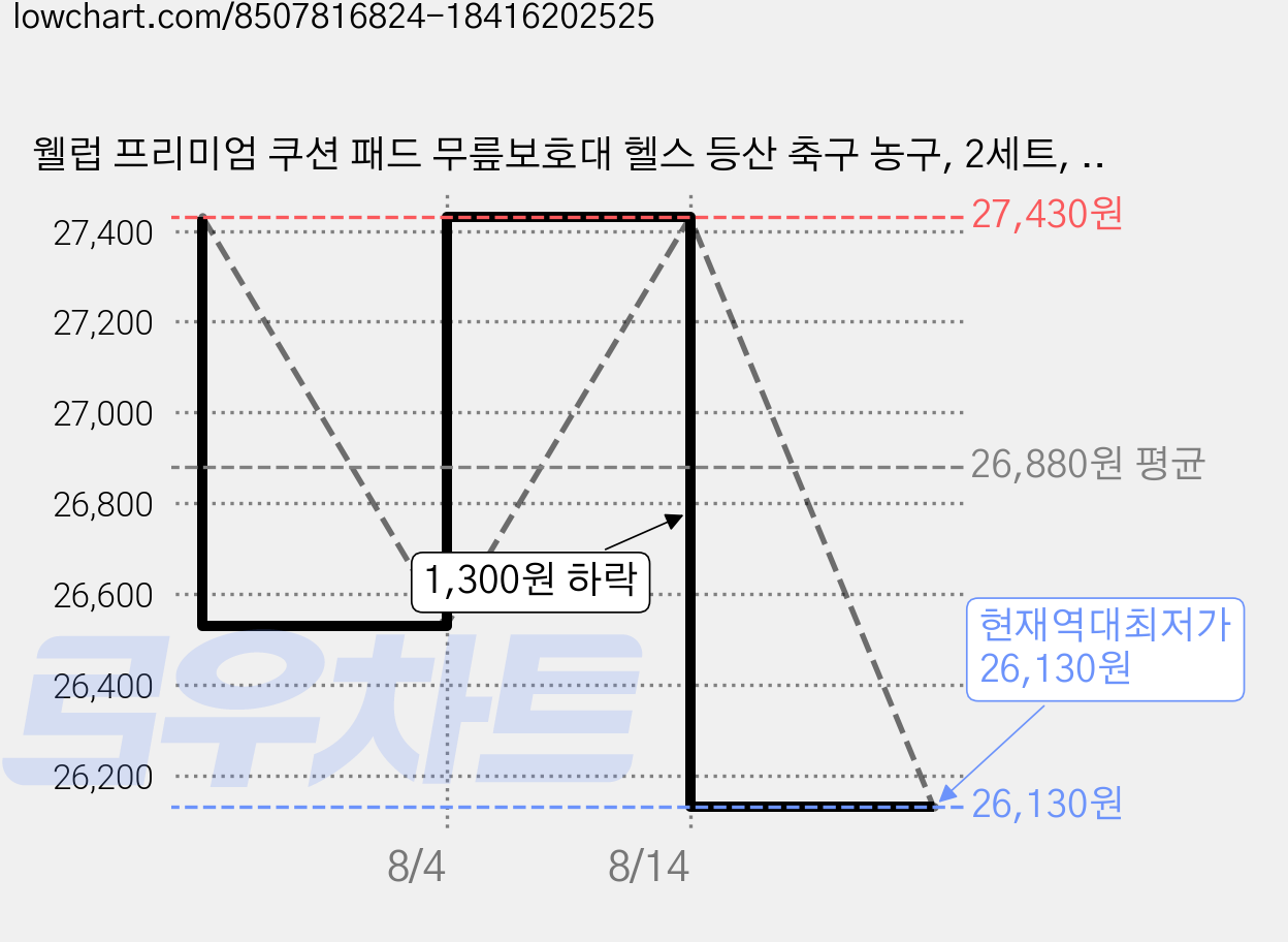 웰럽 프리미엄 쿠션 패드 무릎보호대 헬스 등산 축구 농구, 2세트, 네이비 가격 변동 차트, 현재가 26,130원, 역대최저가