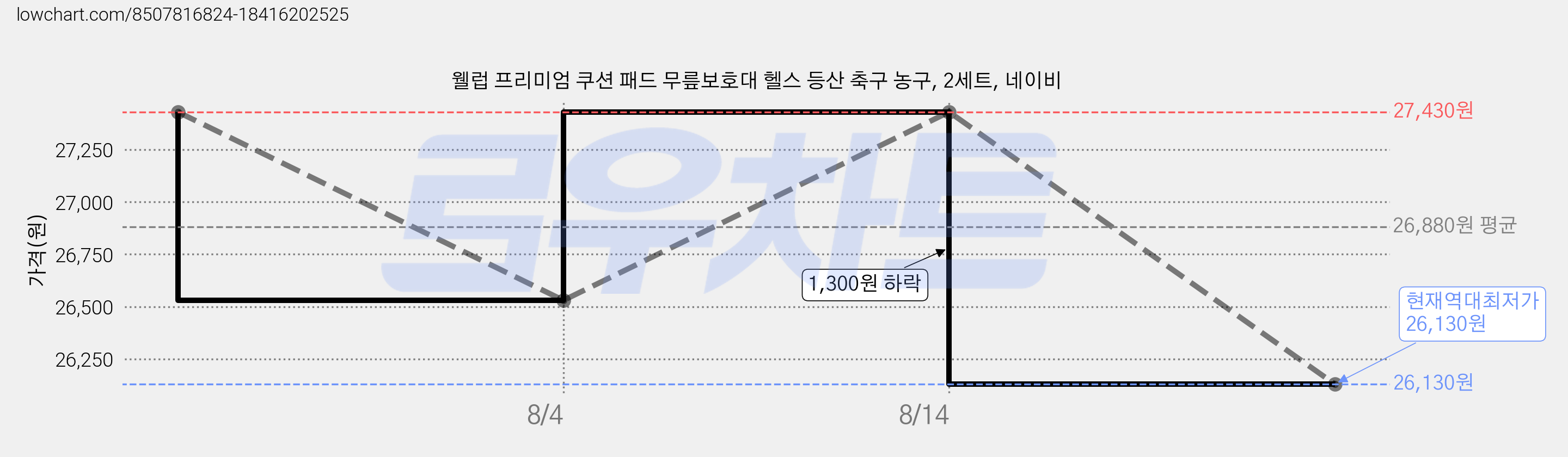 웰럽 프리미엄 쿠션 패드 무릎보호대 헬스 등산 축구 농구, 2세트, 네이비 가격 변동 차트, 현재가 26,130원, 역대최저가