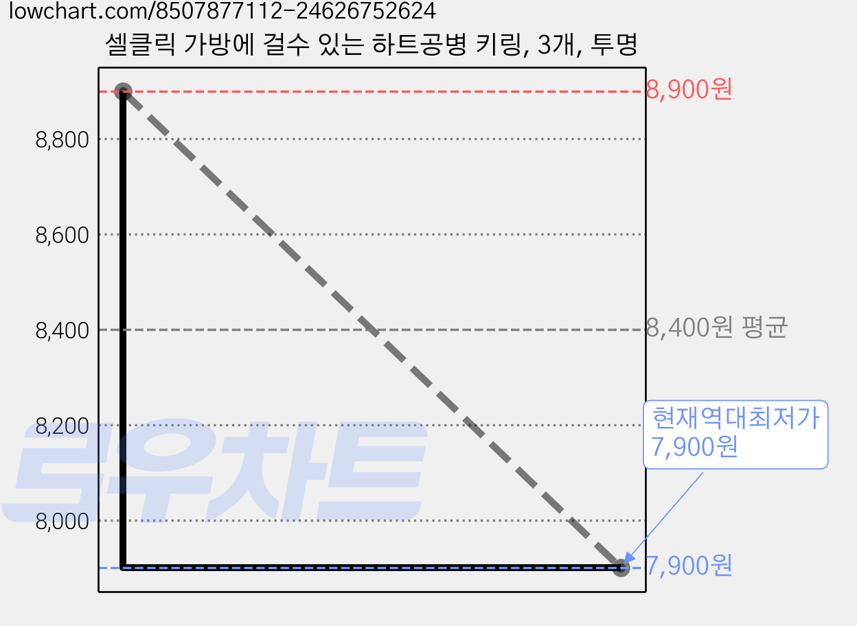 셀클릭 가방에 걸수 있는 하트공병 키링, 3개, 투명 가격 변동 차트, 현재가 7,900원, 역대최저가