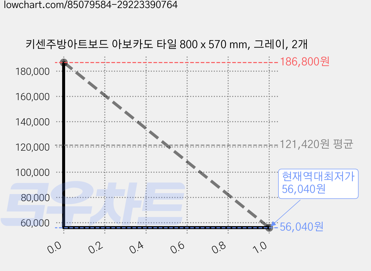 키센주방아트보드 아보카도 타일 800 x 570 mm, 그레이, 2개 가격 변동 차트, 현재가 56,040원, 역대최저가