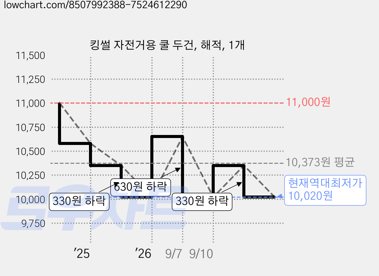 킹썰 자전거용 쿨 두건, 해적, 1개 가격 변동 차트, 현재가 10,020원, 역대최저가