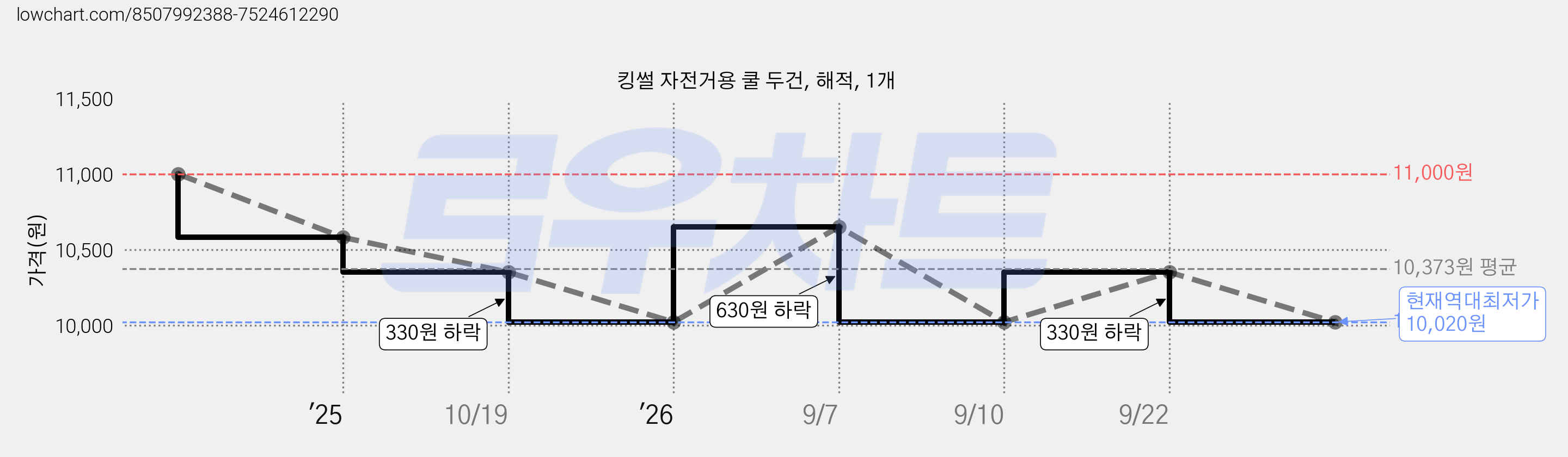 킹썰 자전거용 쿨 두건, 해적, 1개 가격 변동 차트, 현재가 10,020원, 역대최저가