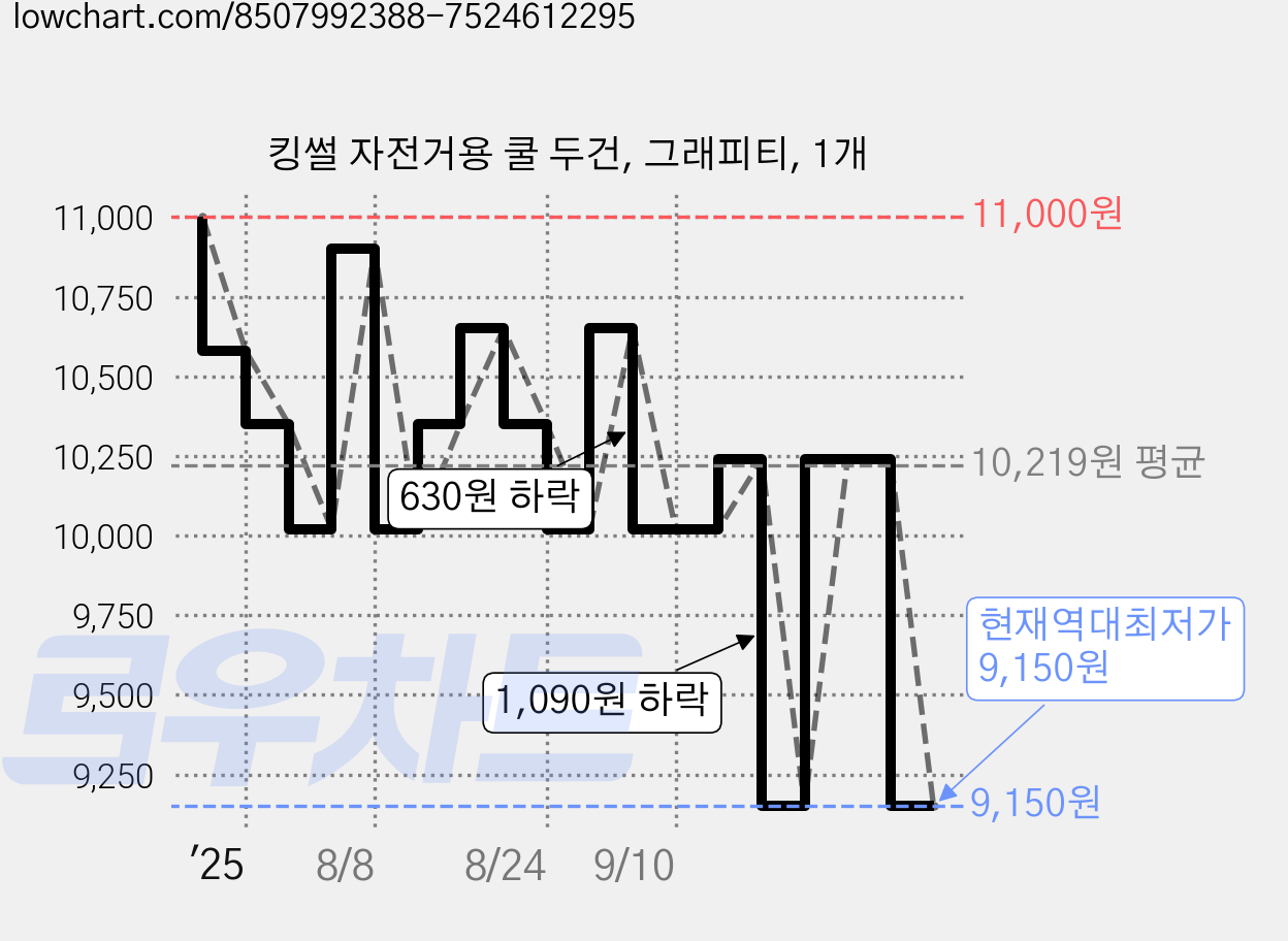 킹썰 자전거용 쿨 두건, 그래피티, 1개 가격 변동 차트, 현재가 9,150원, 역대최저가