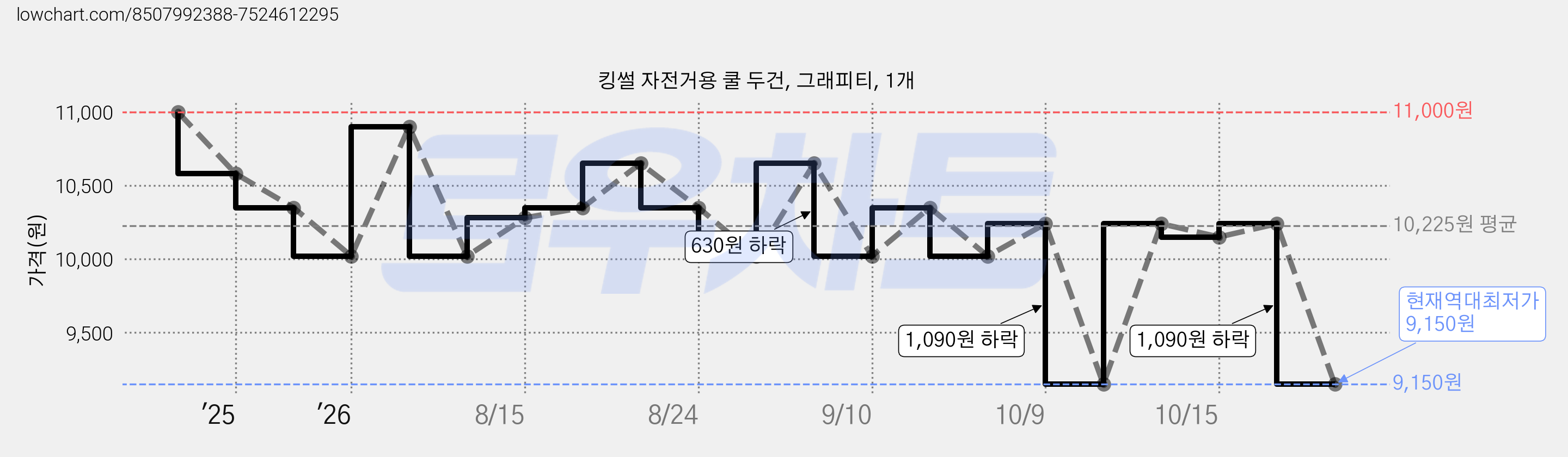 킹썰 자전거용 쿨 두건, 그래피티, 1개 가격 변동 차트, 현재가 9,150원, 역대최저가