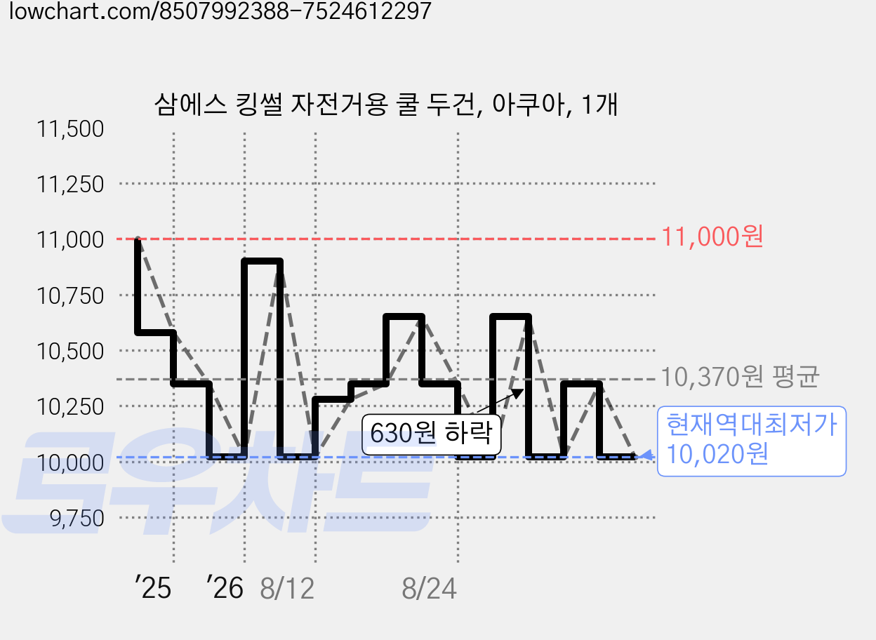 삼에스 킹썰 자전거용 쿨 두건, 아쿠아, 1개 가격 변동 차트, 현재가 10,020원, 역대최저가