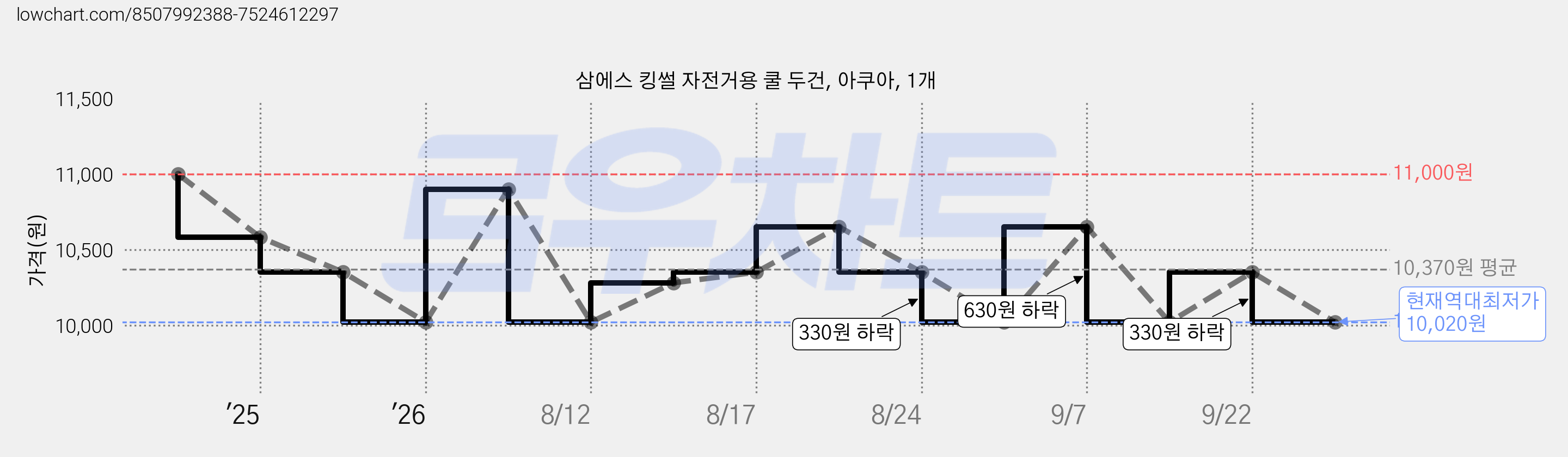 삼에스 킹썰 자전거용 쿨 두건, 아쿠아, 1개 가격 변동 차트, 현재가 10,020원, 역대최저가