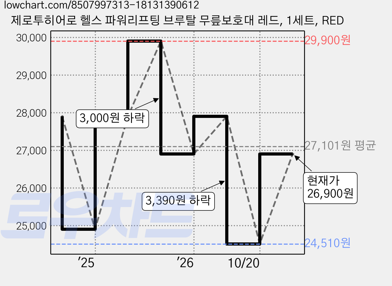제로투히어로 헬스 파워리프팅 브루탈 무릎보호대 레드, 1세트, RED 가격 변동 차트, 현재가 24,510원, 역대최저가