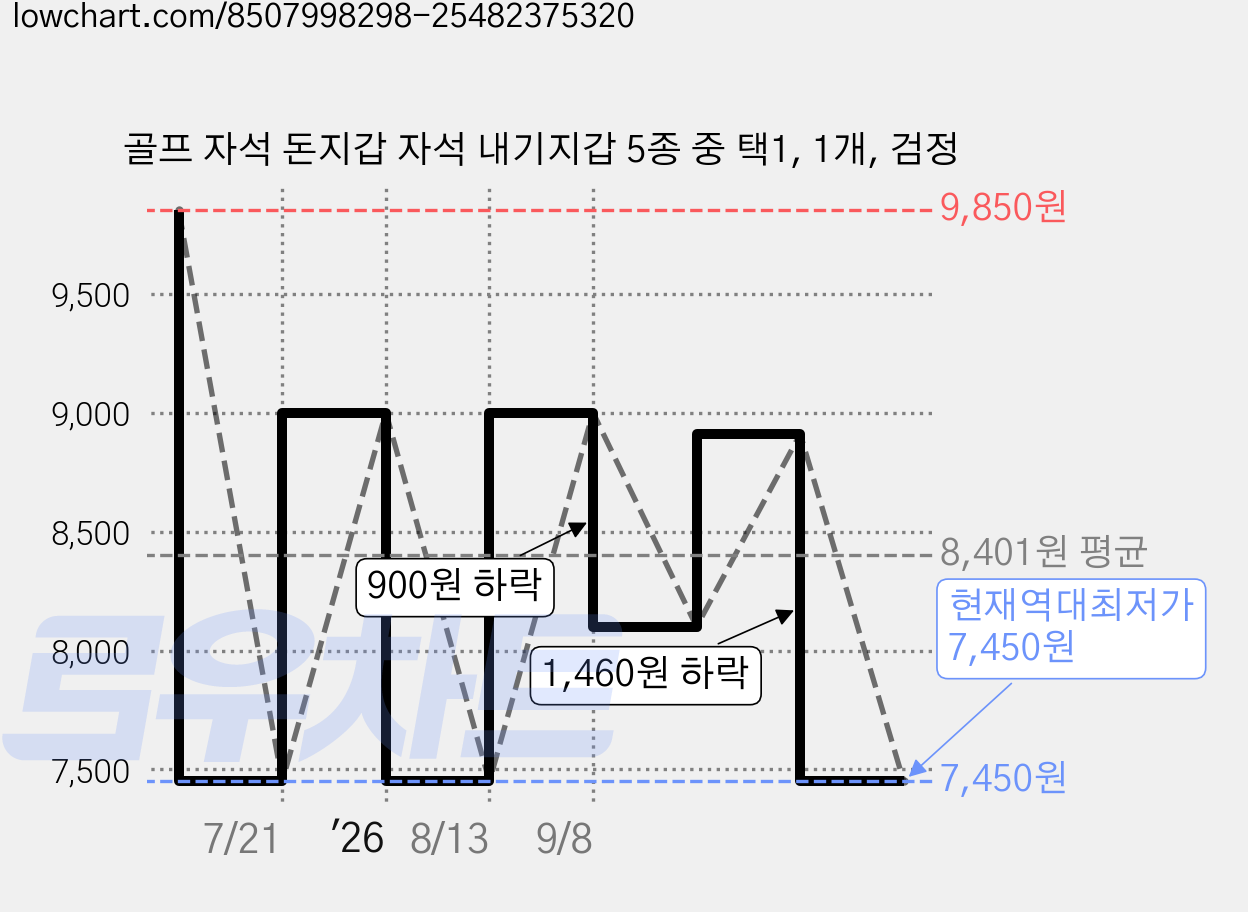 골프 자석 돈지갑 자석 내기지갑 5종 중 택1, 1개, 검정 가격 변동 차트, 현재가 7,450원, 역대최저가