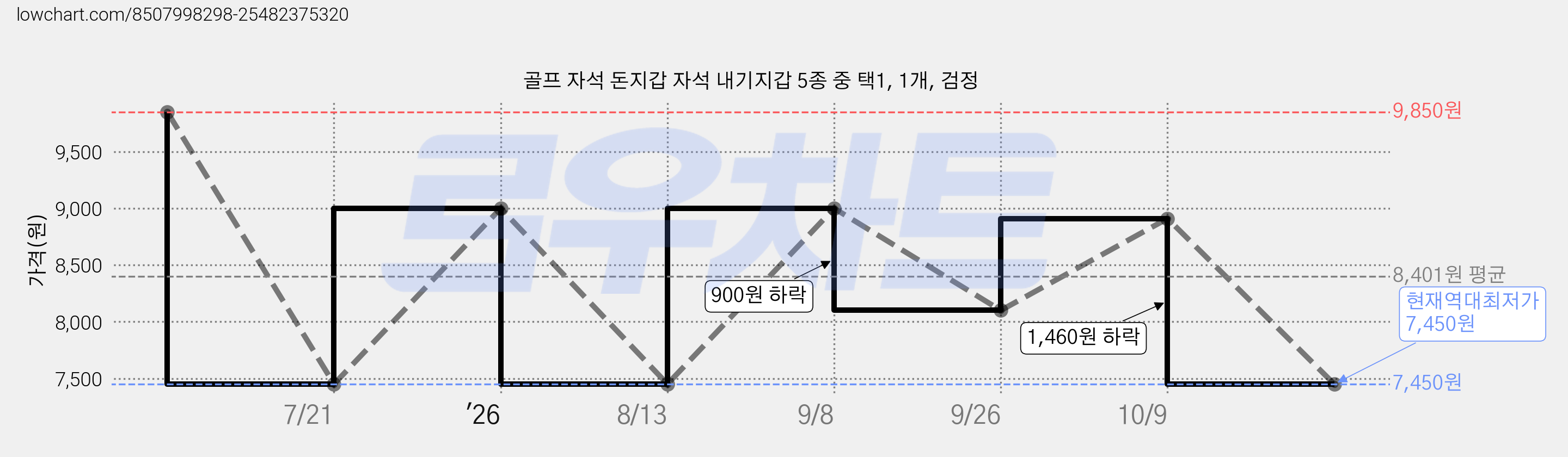 골프 자석 돈지갑 자석 내기지갑 5종 중 택1, 1개, 검정 가격 변동 차트, 현재가 7,450원, 역대최저가