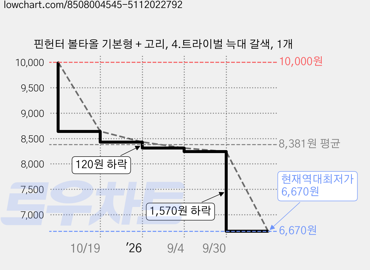 핀헌터 볼타올 기본형 + 고리, 4.트라이벌 늑대 갈색, 1개 가격 변동 차트, 현재가 6,670원, 역대최저가